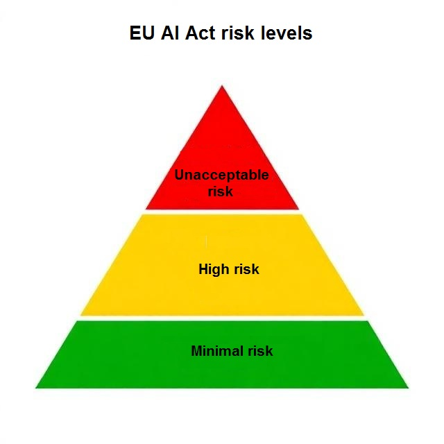 Az EU AI Act kockázati osztályozásának diagramja. Az MI-rendszerek besorolása a társadalomra és az alapvető jogokra gyakorolt lehetséges kár mértéke szerint